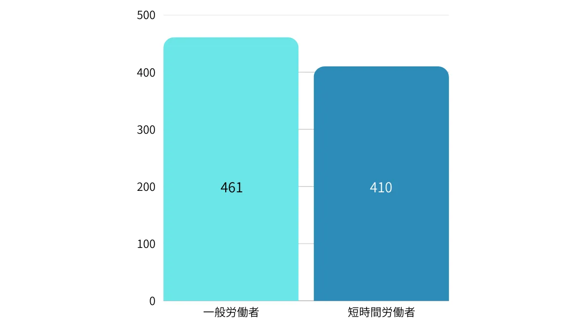 勤務形態の違い