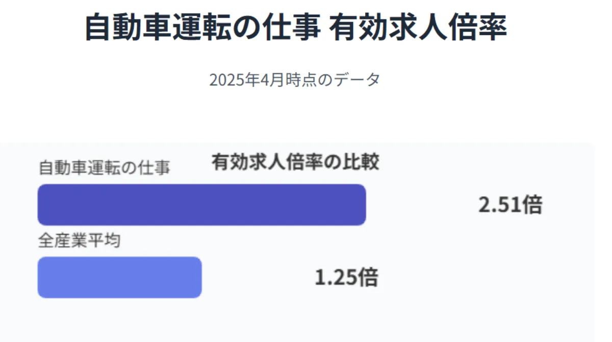 有効求人倍率は全産業の約2倍。売り手市場の今がチャンスである理由