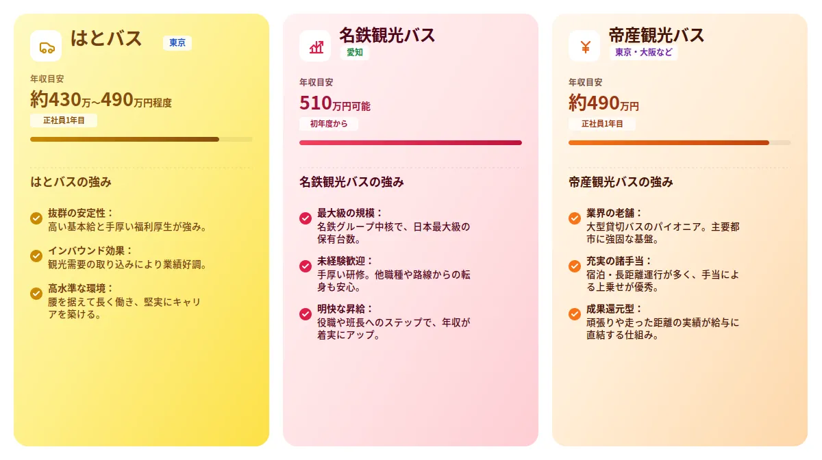観光バス業界を代表する有名大手3社の年収目安