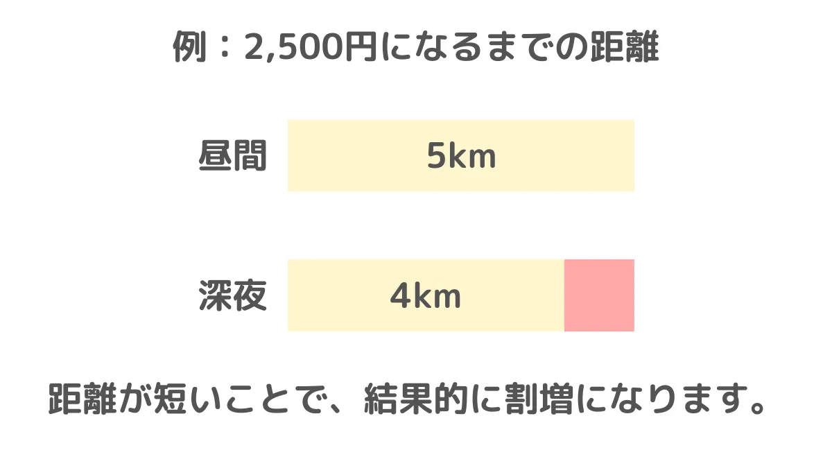「距離短縮方式」の仕組みとは？