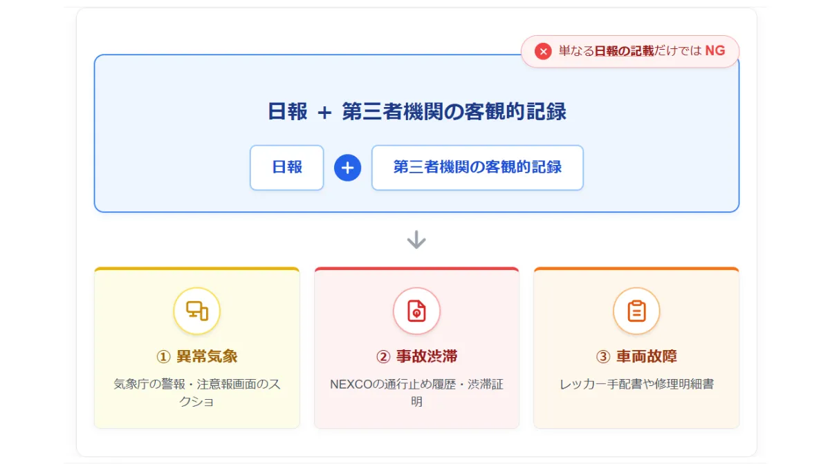法的判断と証拠の残し方：「予期し得ない事象」の特例