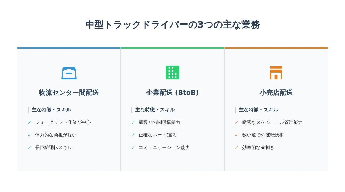 中型トラックドライバーの仕事内容｜軽貨物・小型との違い