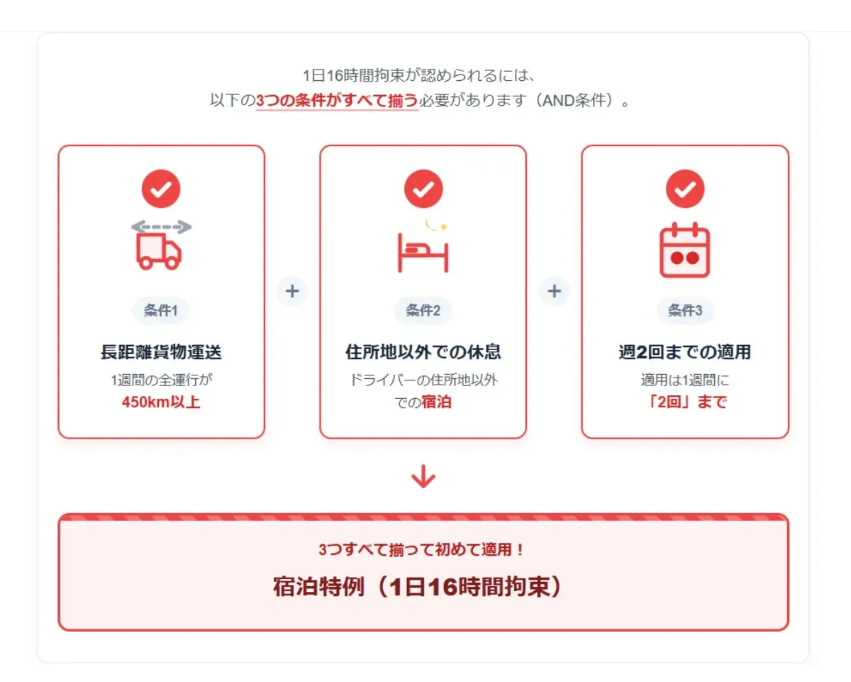 16時間拘束が許される唯一のケース