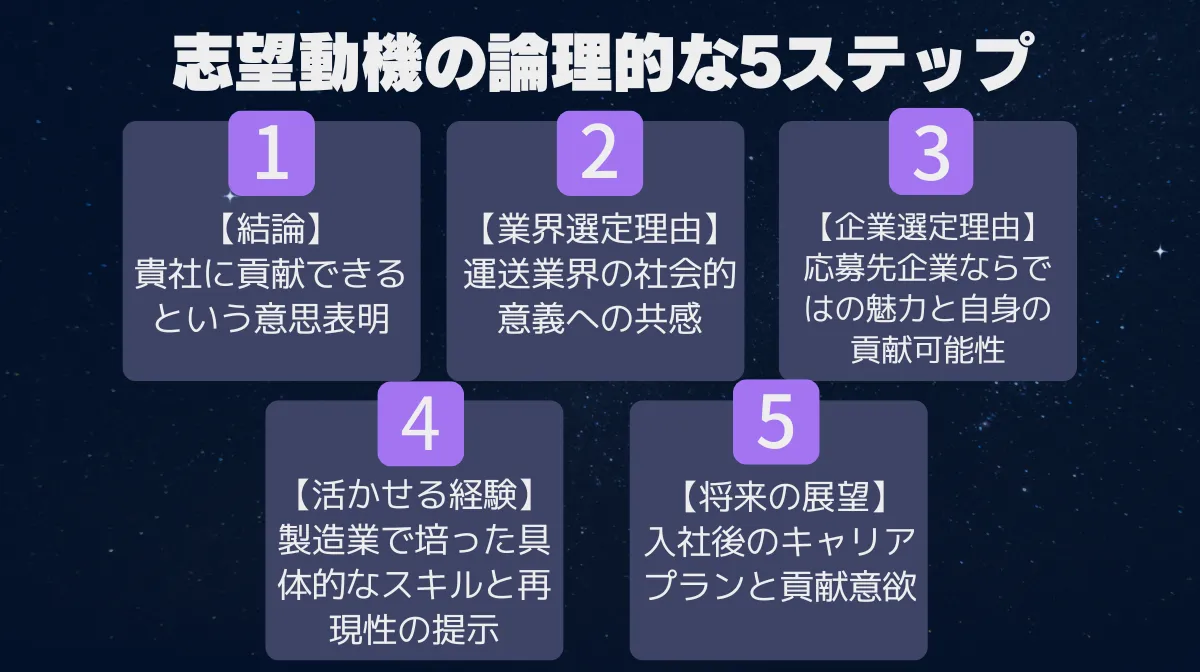 4．採用担当者の評価を得るための志望動機「論理的な5ステップ」