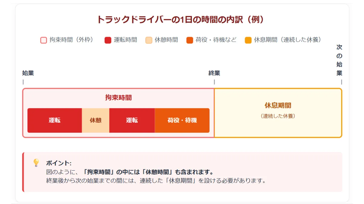 【拘束16時間を知る前に】改善基準告示に関する用語のおさらい