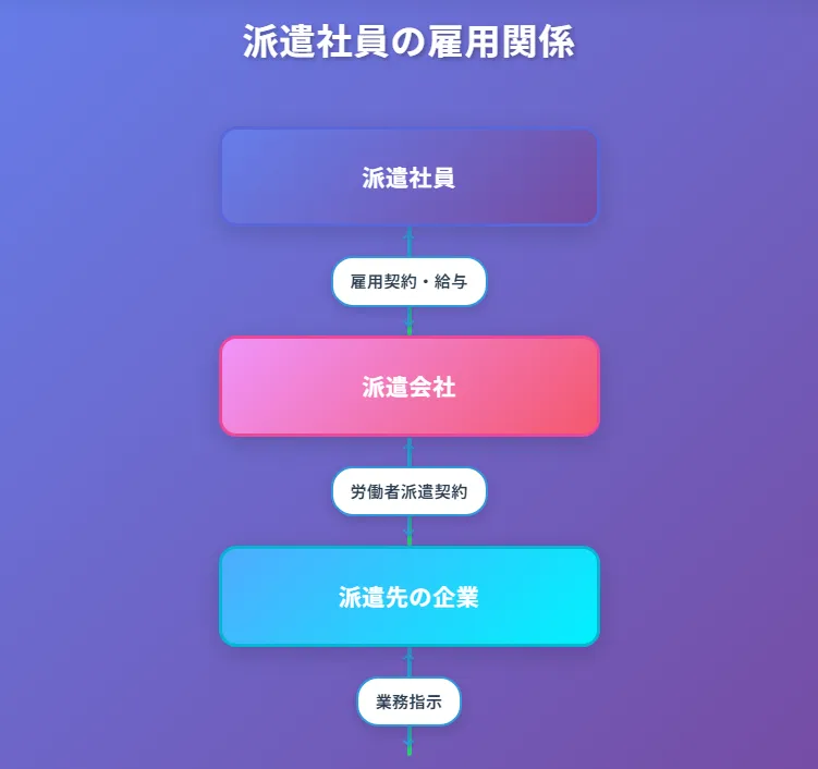 雇用契約は誰と結ぶ？派遣社員の仕組みを徹底解説