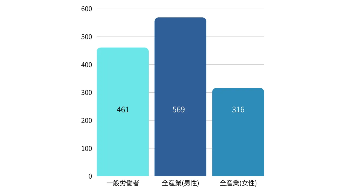 観光バスドライバーの平均年収