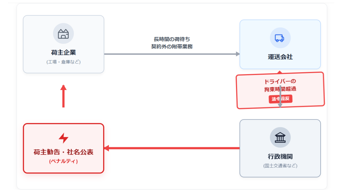 「待機時間も労働」を荷主に理解させる交渉術