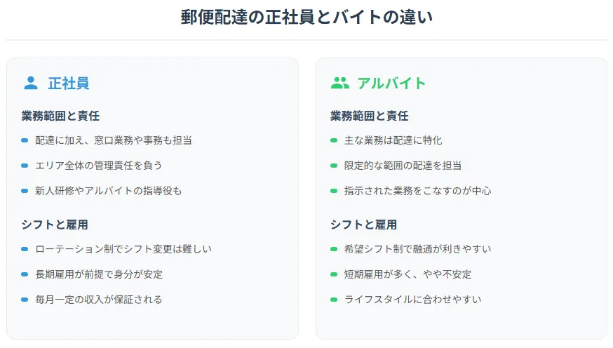 2．郵便配達の正社員とバイトの違い