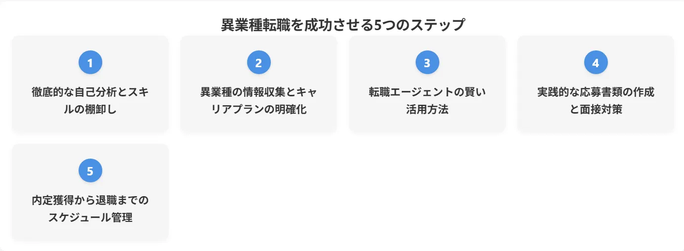 2．転職成功への5つのステップ