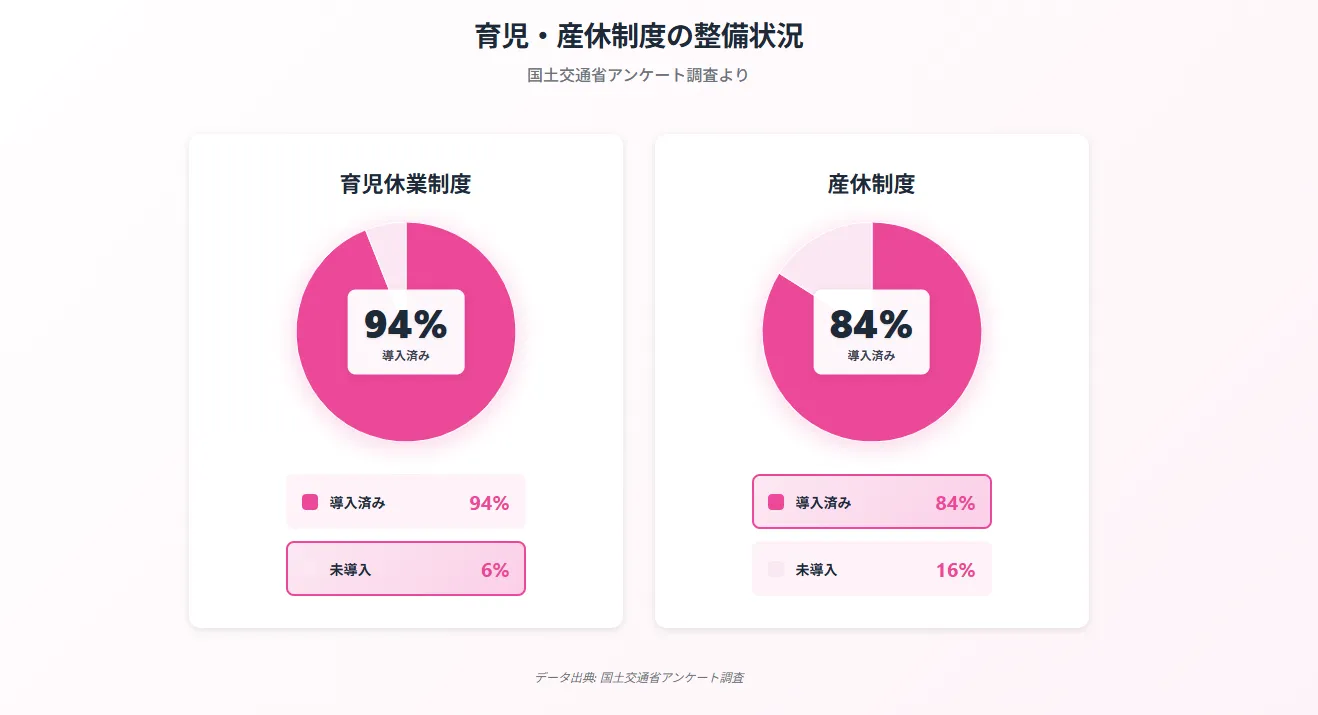 育休・産休制度は取得できる？