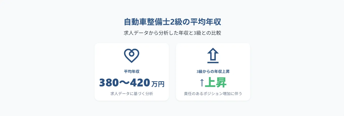 求人データで見る2級整備士の実際の年収と3級との差