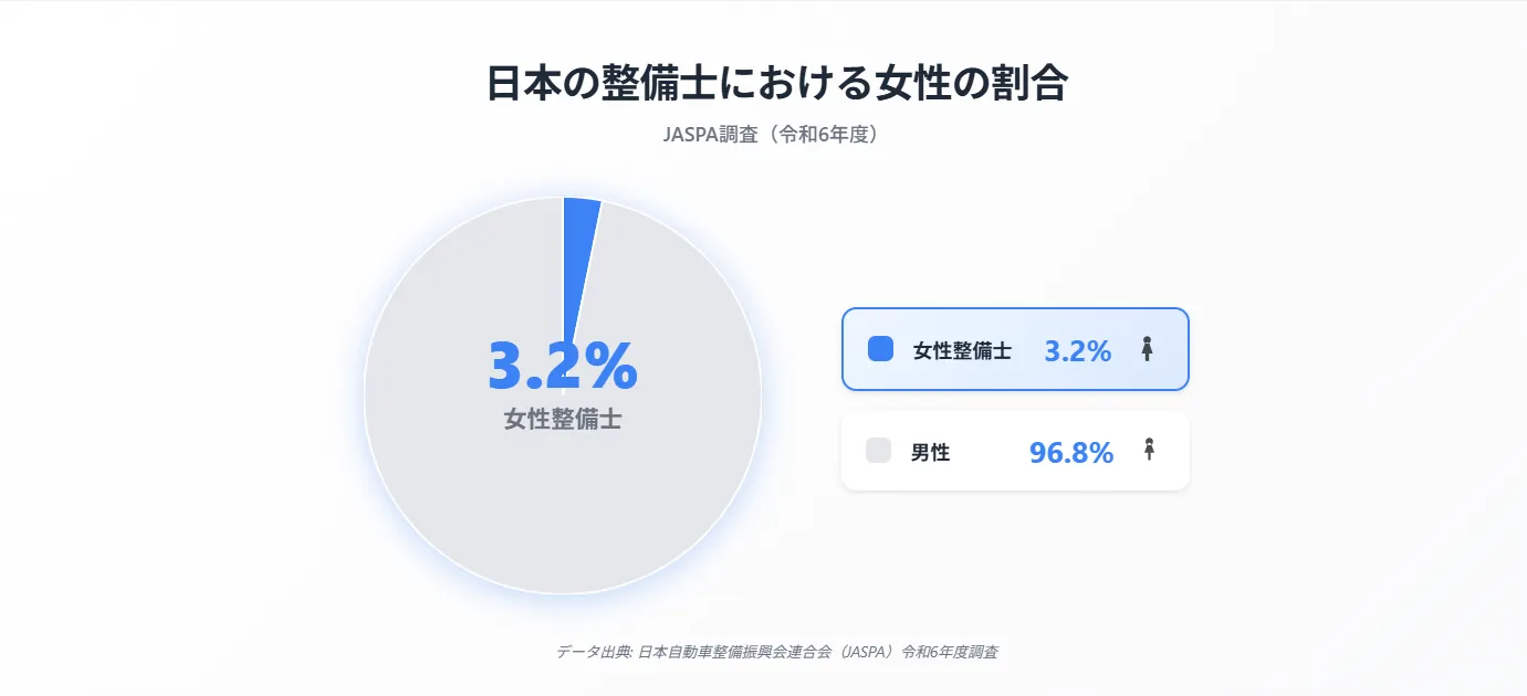 自動車整備士における男女の割合は？