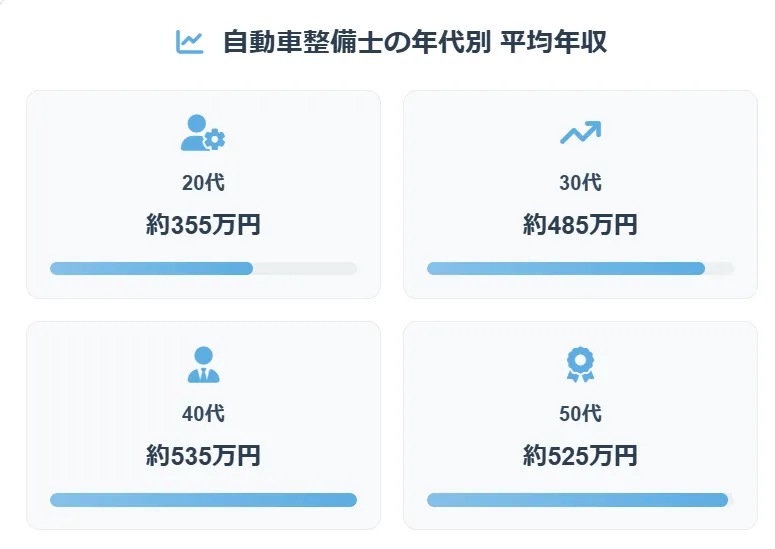 経験年数や年齢で年収はどれくらい変わる？
