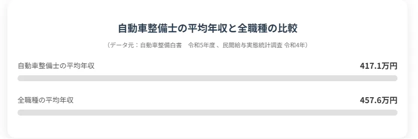 給料の安さ：全職種平均より50万円以上低い現実