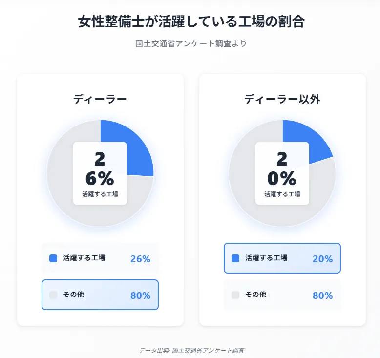 ディーラーや一般の整備工場で働く女性整備士の割合は？