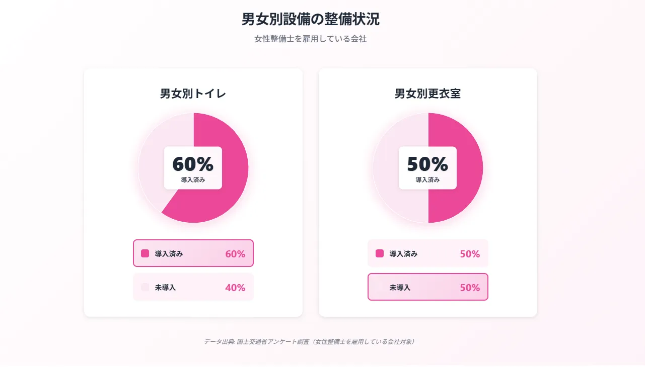 女性専用の更衣室やトイレは整備されている？