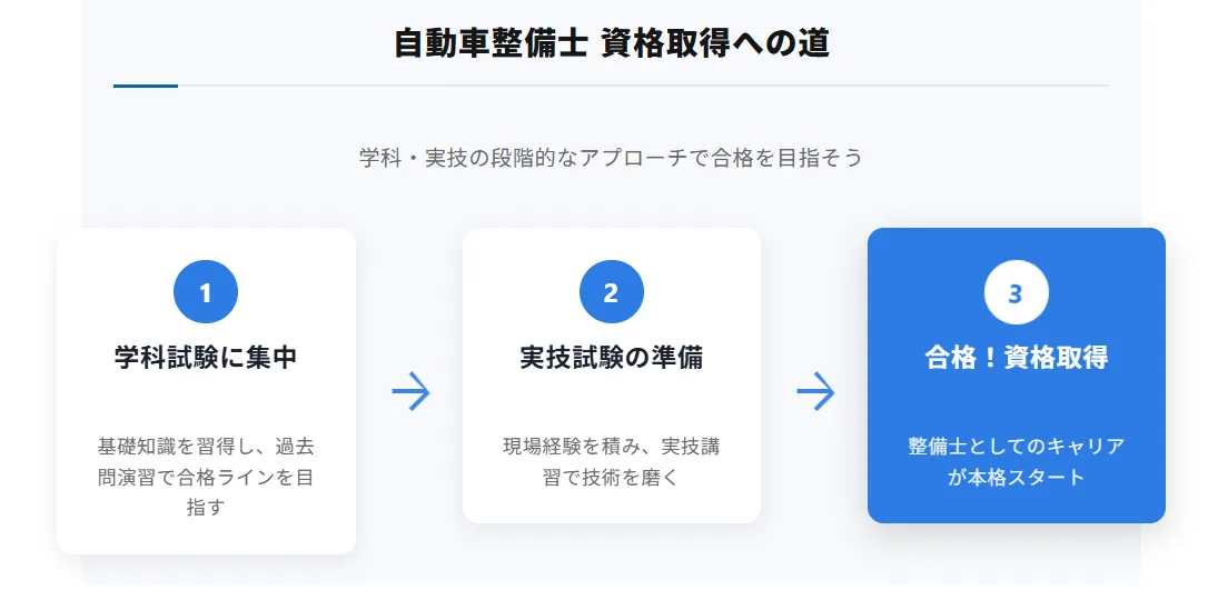 試験は「学科」と「実技」の二本立て