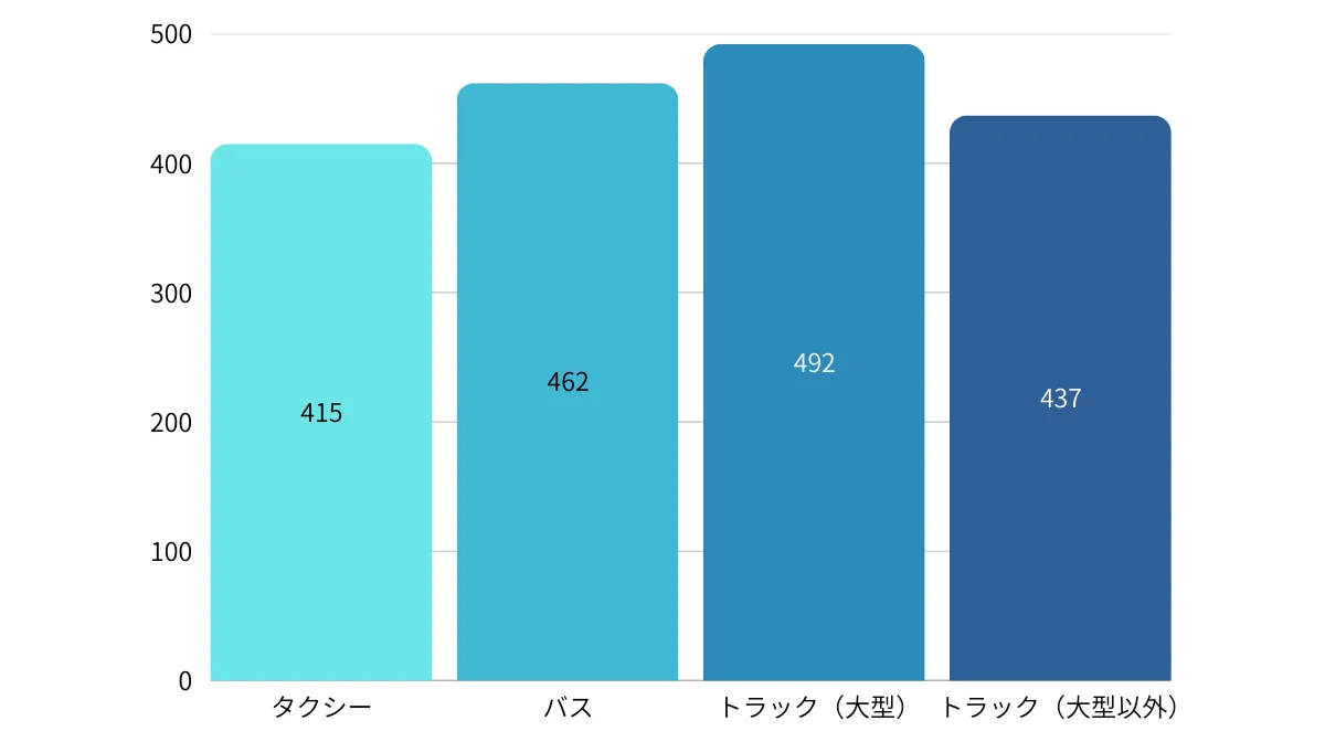ドライバー職全体の平均年収と500万円の位置づけ