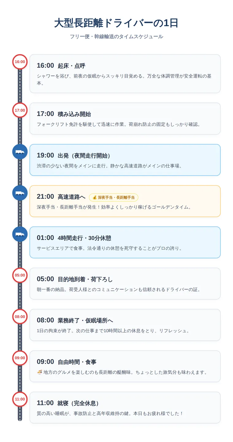 CASE 1：大型長距離ドライバー（フリー便・幹線輸送）