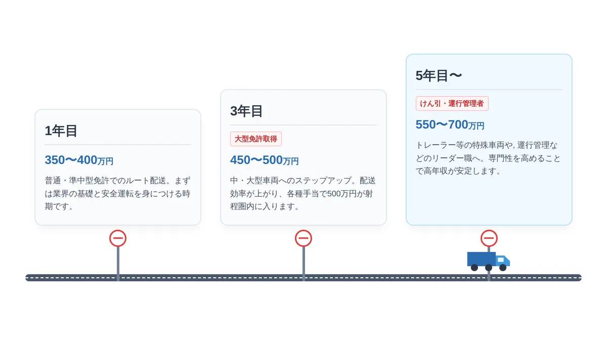 未経験から500万円をめざすステップ