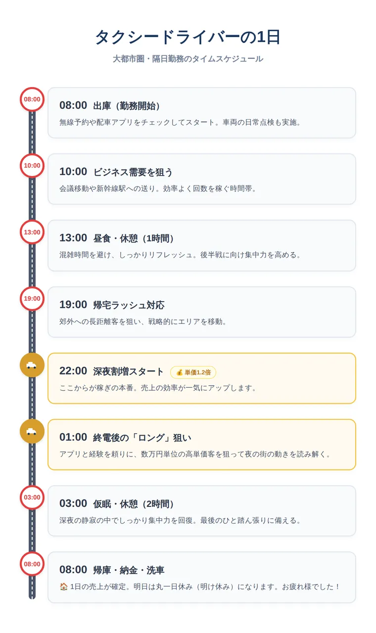 CASE 2：タクシードライバー（大都市圏・隔日勤務）