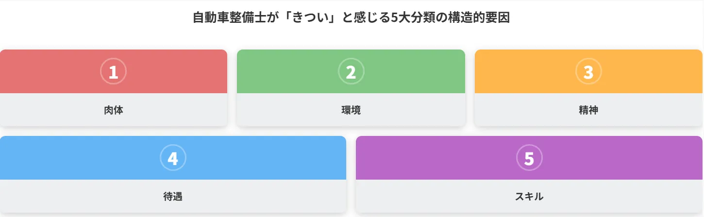 1．自動車整備士が「きつい」と感じる5大分類の構造的要因