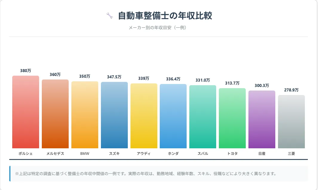 他のメーカーと比べてどう？主要ディーラー年収比較