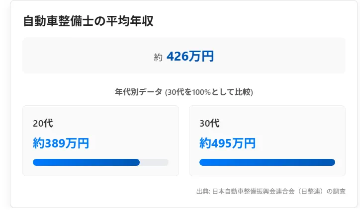 年代別の平均年収とキャリアアップ