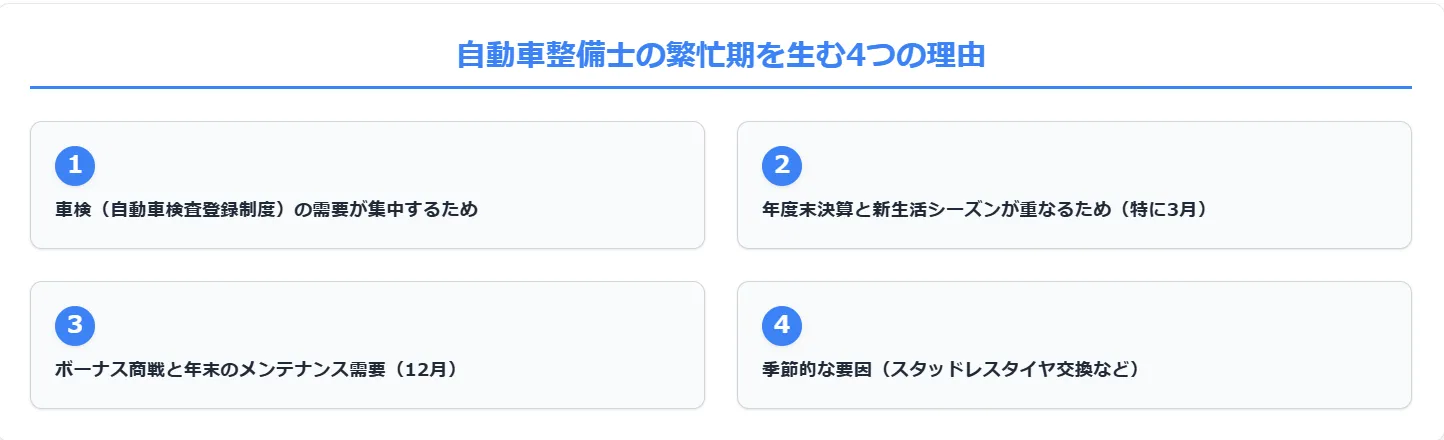 2．なぜ忙しい？自動車整備士の繁忙期を生む4つの理由