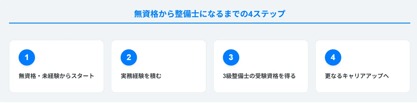 無資格から3級整備士を目指すルート
