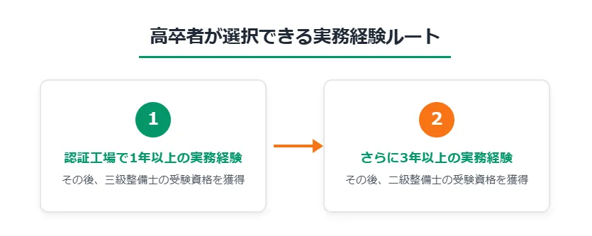 実務経験ルートの経済的優位性：学費数百万円を回避できる高卒の強み