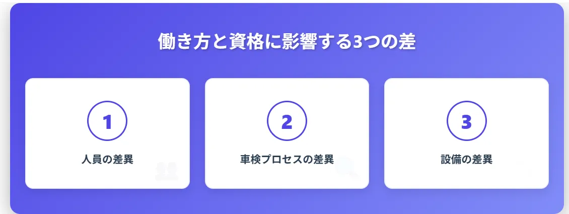 2．【決定的な違い】整備士の働き方と資格に影響する3つの差
