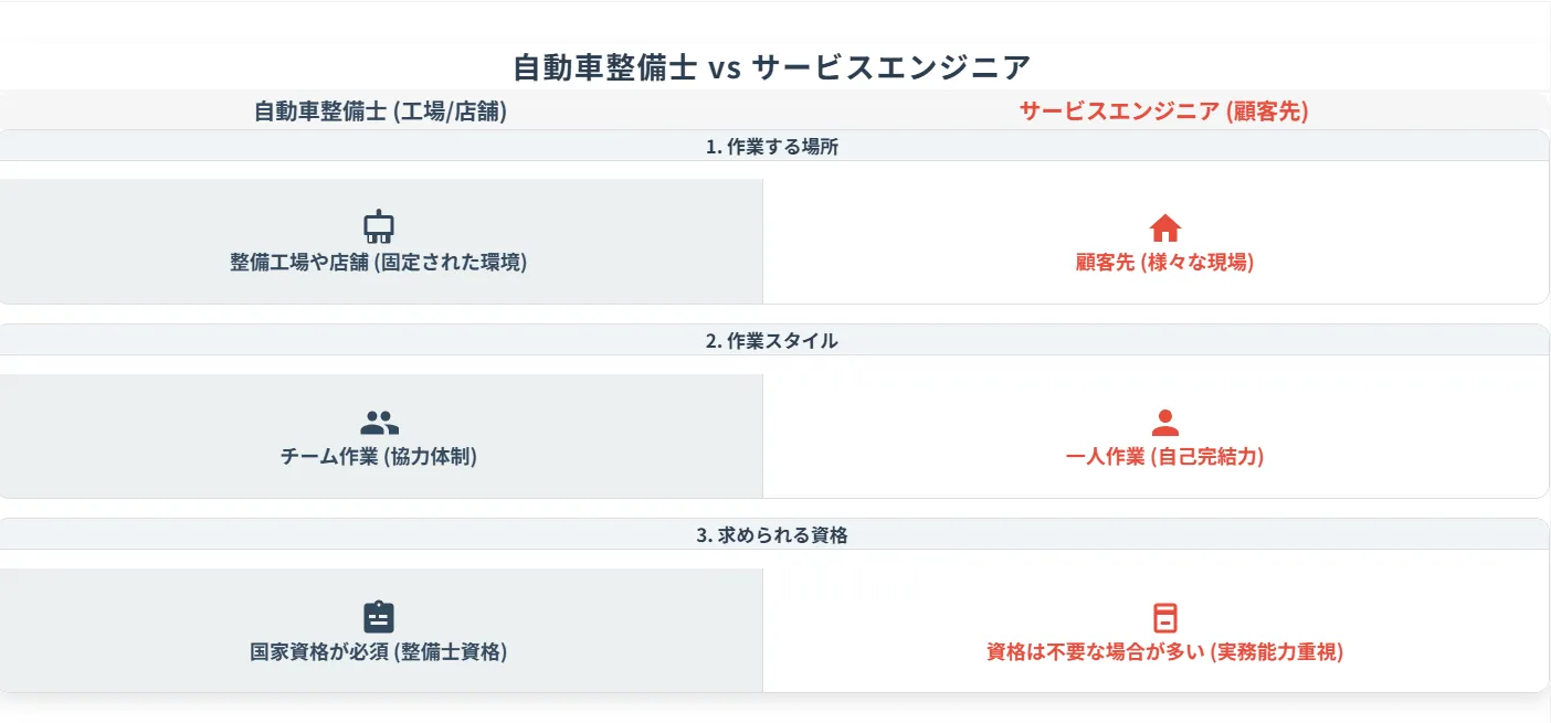 2．自動車整備士とサービスエンジニアの主な3つの違い