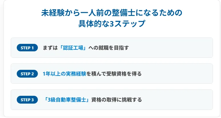 3．未経験から一人前の整備士になるための具体的な3ステップ