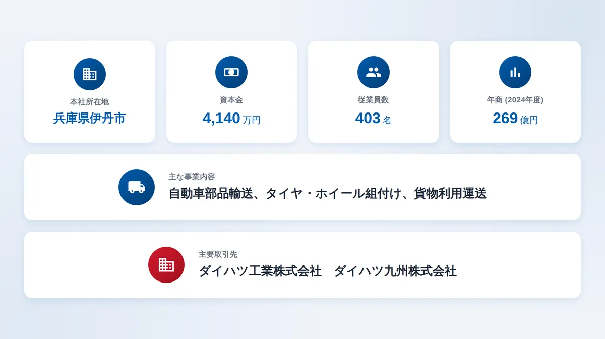 会社概要
