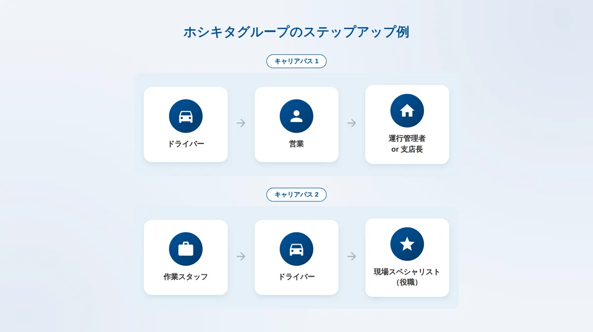 ホシキタグループ株式会社（ソルジャー引越センター）