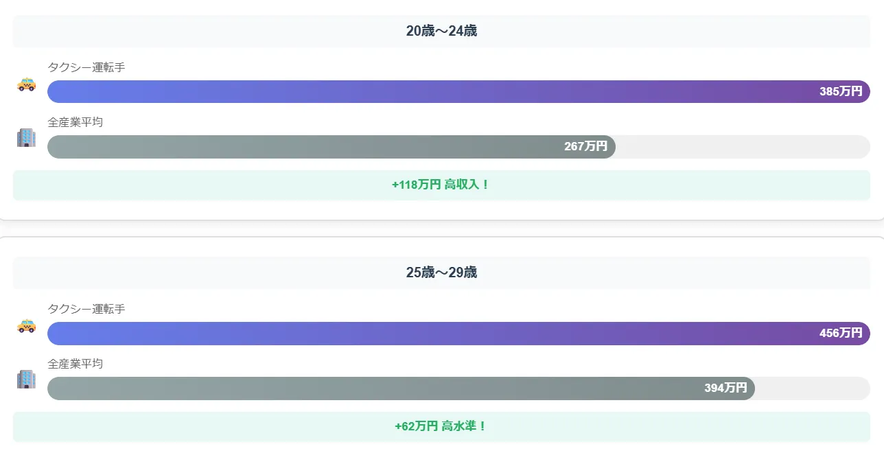 20代ドライバーの年収平均値