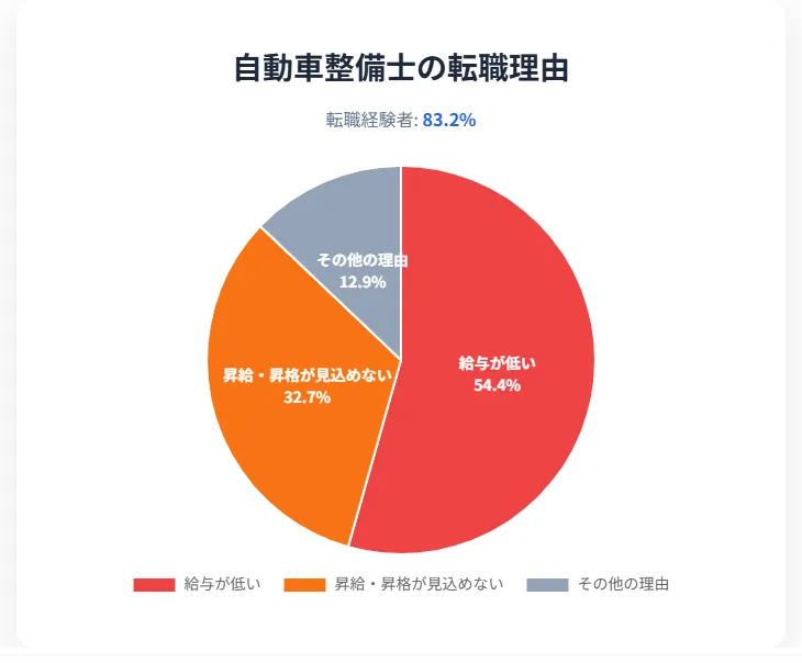 1．自動車整備士が抱える「給与とWLBの課題」：なぜ転職を考えるのか