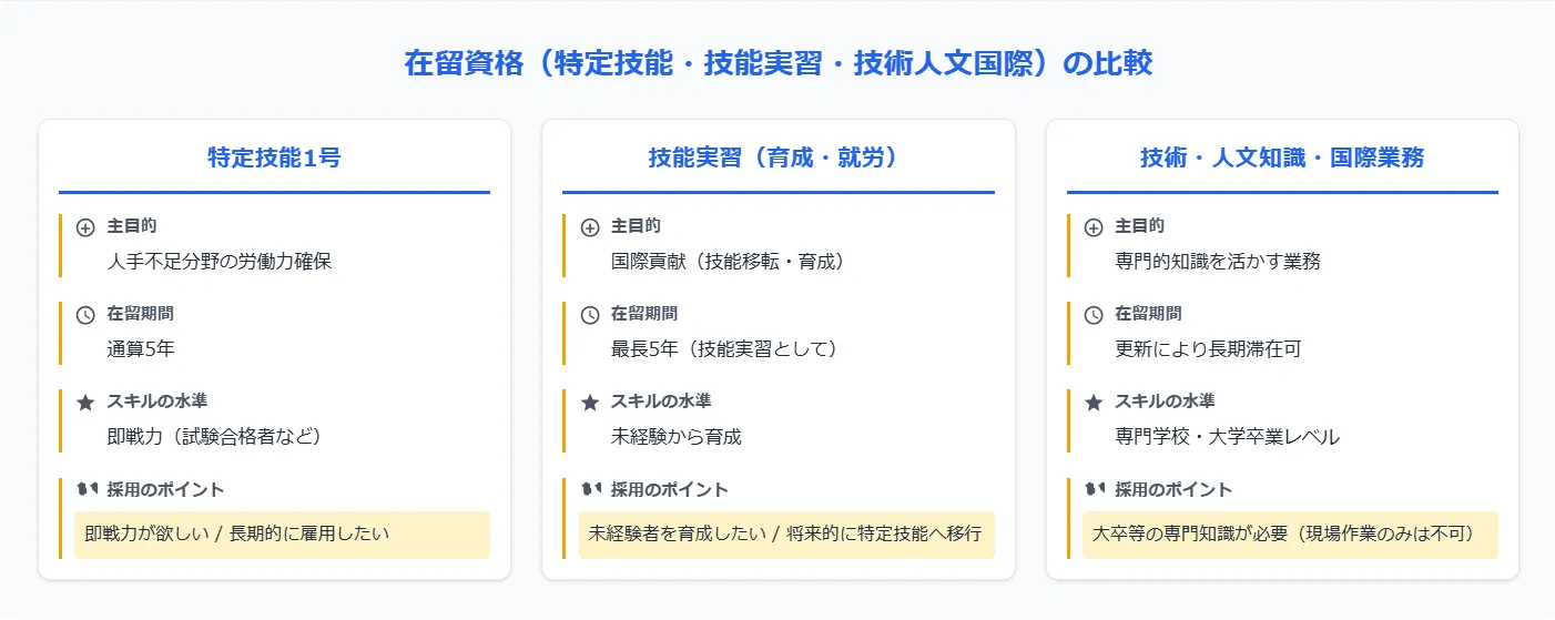 3.どの在留資格を選ぶべきか? 3制度の比較と選択のポイント
