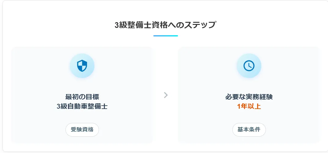 2.無資格から目指す具体的な道筋:3級整備士資格へのステップ