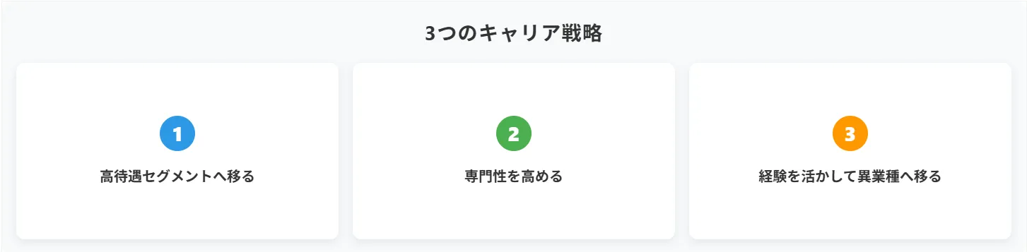 4．「底辺」の働き方から抜け出すための3つのキャリア戦略