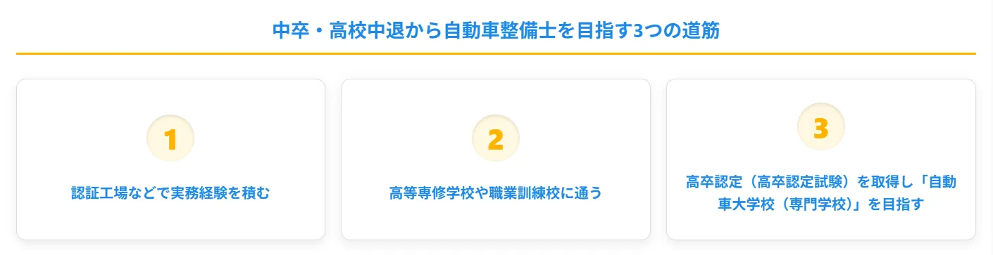 3.中卒・高校中退から自動車整備士を目指す具体的な3つの道筋