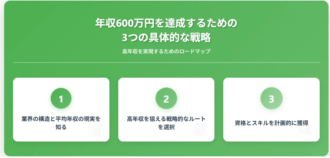 1．自動車整備士の年収600万円を達成するための3つの具体的な戦略