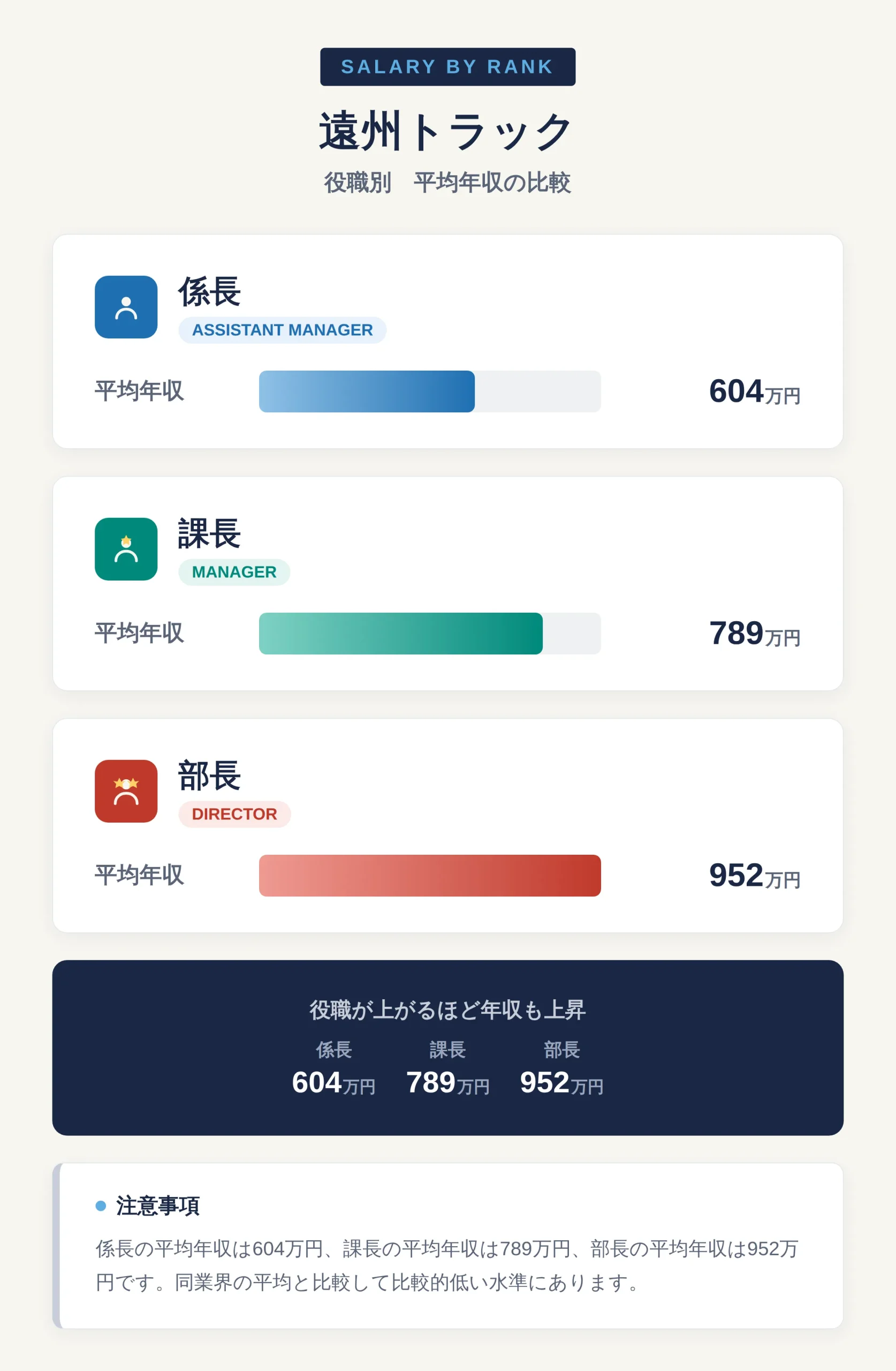 役職別（主任・課長）の年収