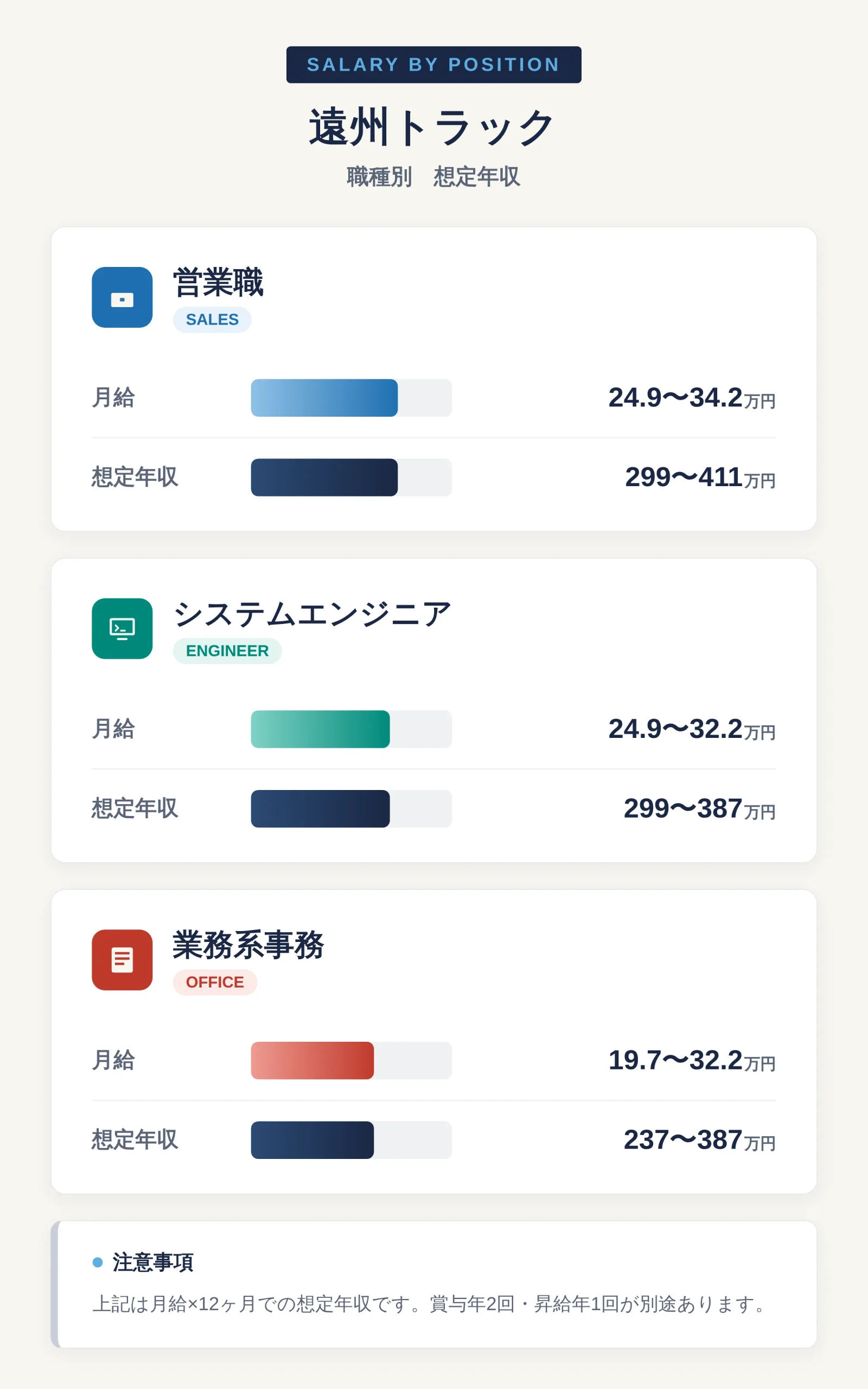 総合職・専門職（営業・事務・SE）の年収