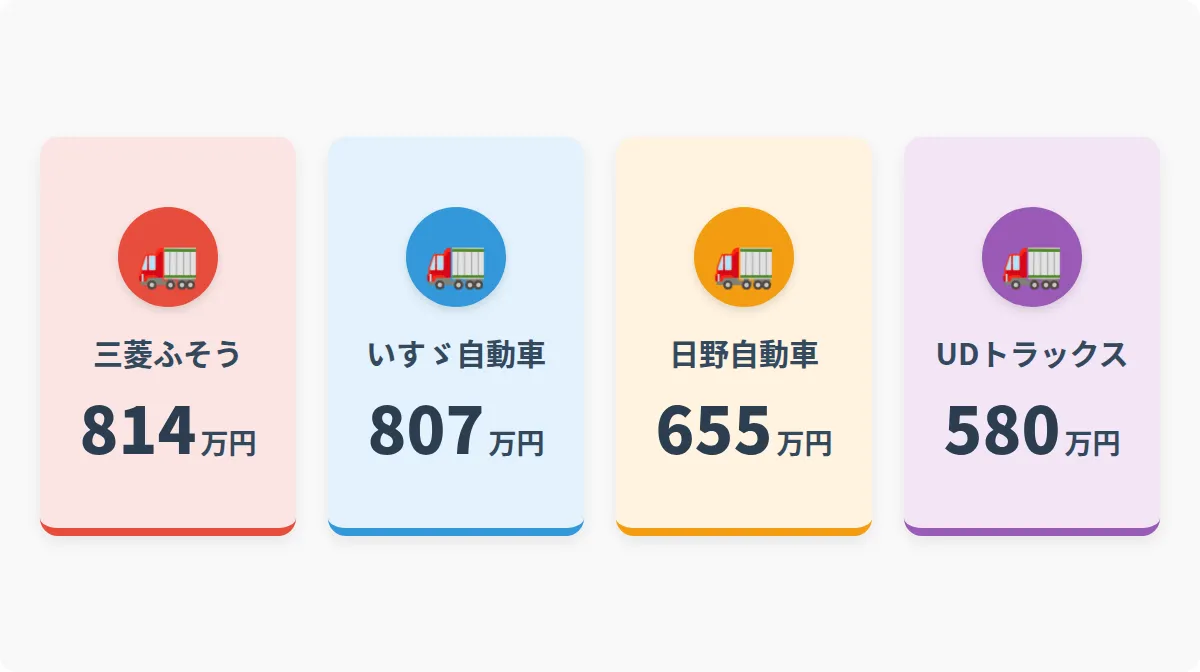 国内商用車メーカー4社の平均年収比較