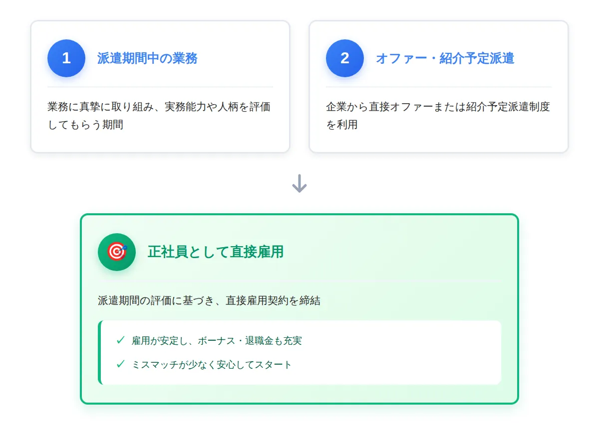 派遣先での直接雇用（正社員登用）