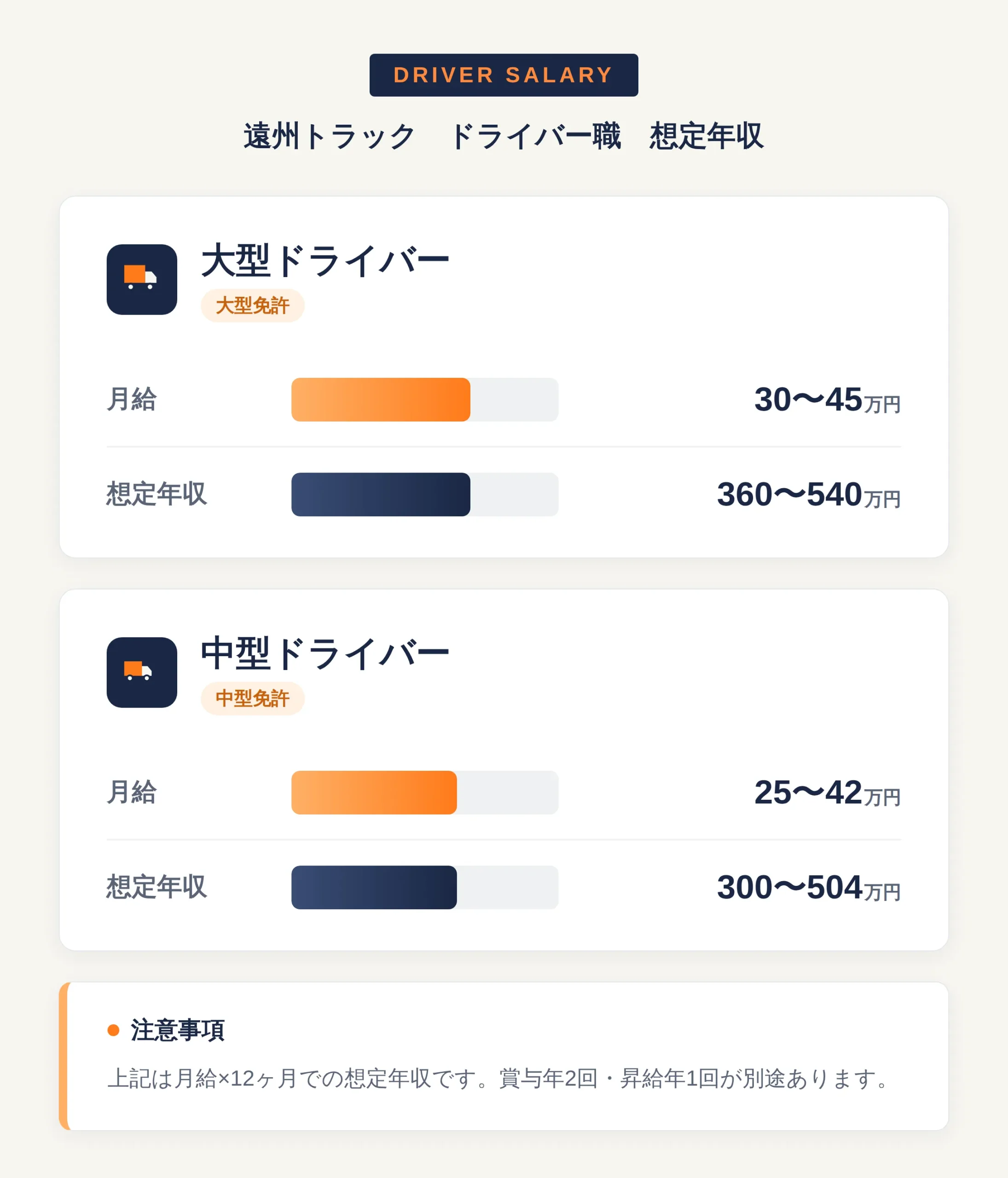 ドライバー職（大型・中型・トレーラー）の年収