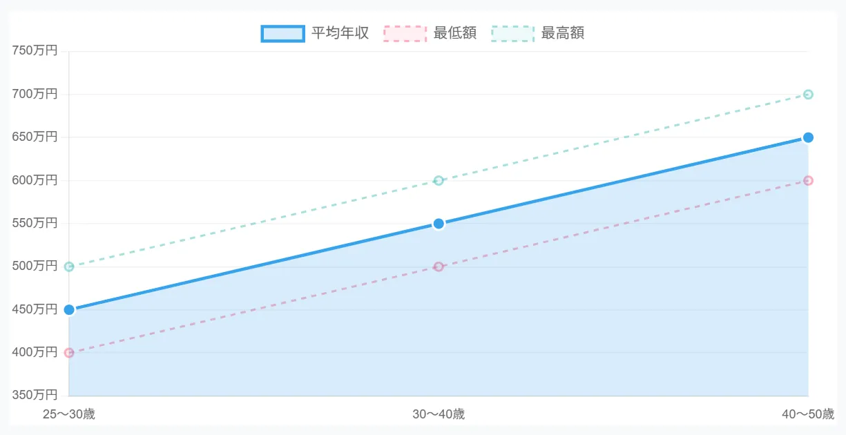 年齢別に見る年収推移モデル